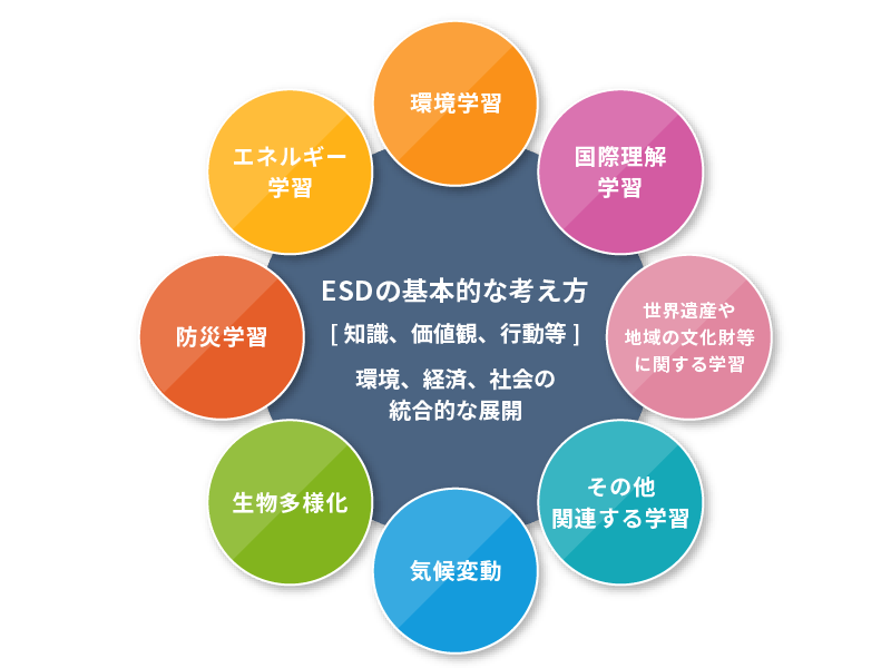 持続可能な開発のための教育（ESD）とはの図
